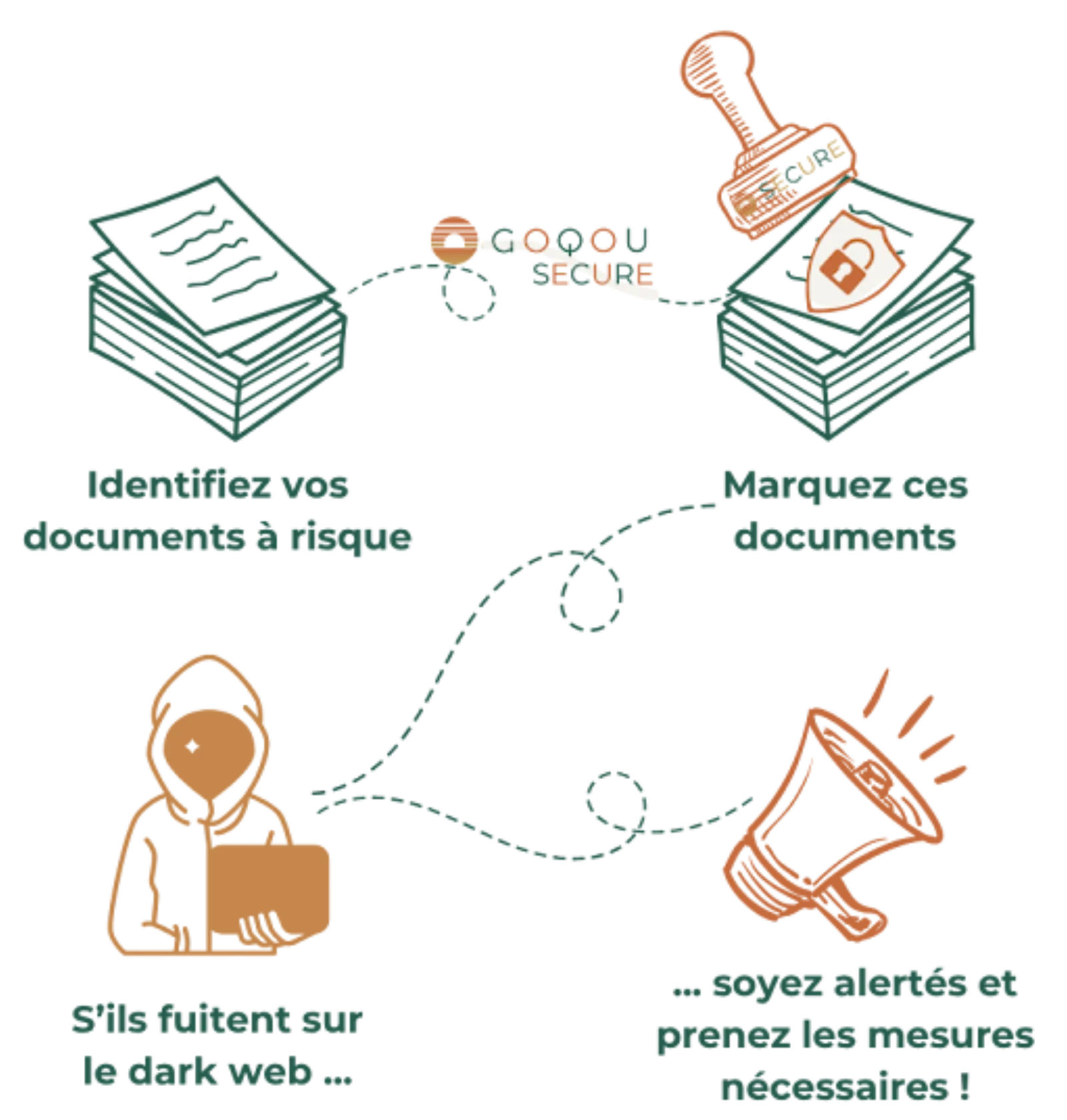 Solution GOQOU Secure pour la protection documentaire