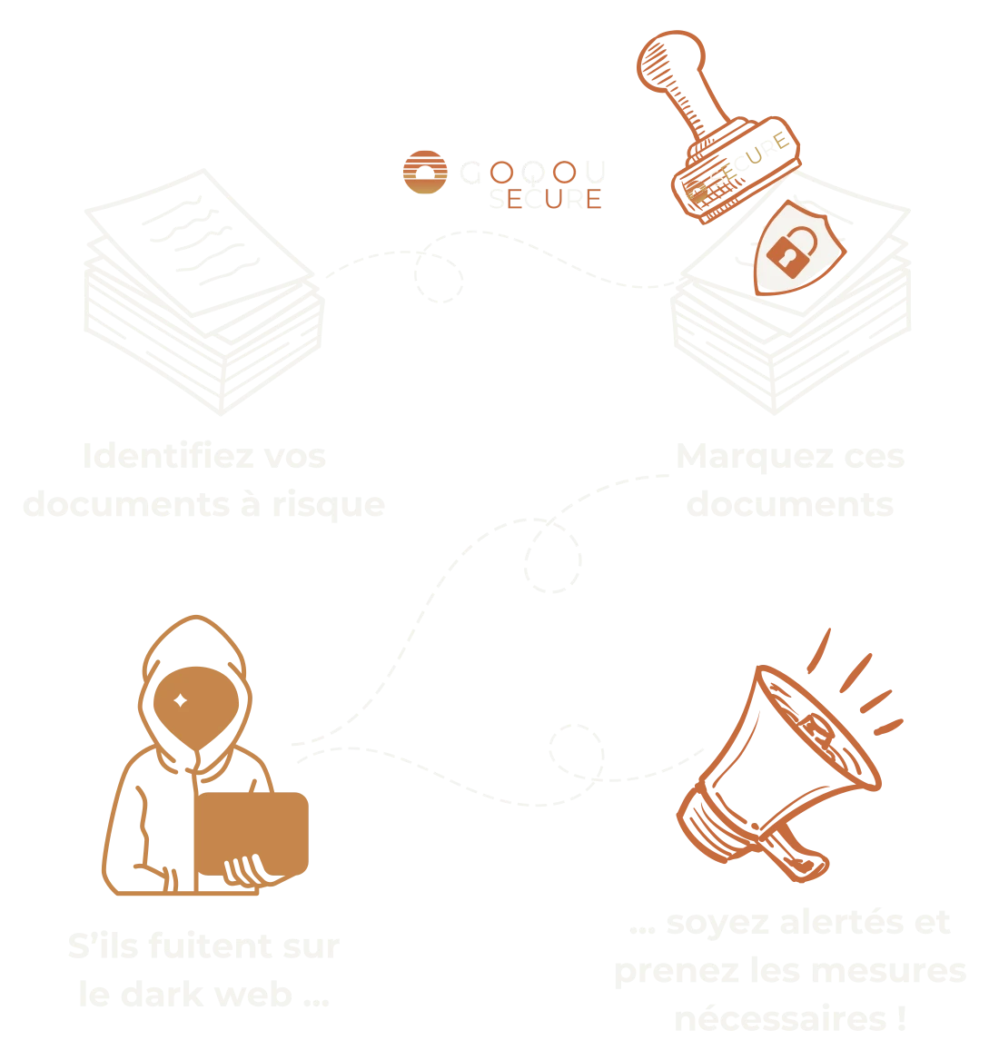 Schéma du fonctionnement de GOQOU SECURE en quatre étapes : identifier les documents à risque, les marquer, surveiller le Dark Web, être alerté en cas de fuite.